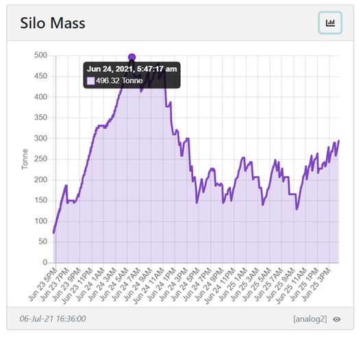 Display of mass readout using bolt on strain gauges